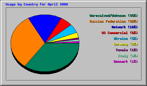 Usage by Country for April 2008