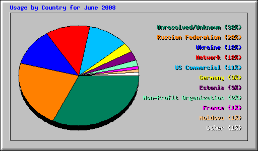 Usage by Country for June 2008