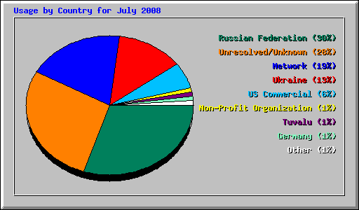 Usage by Country for July 2008