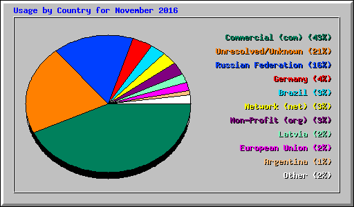 Usage by Country for November 2016
