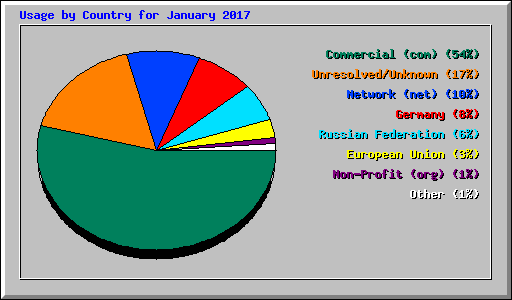 Usage by Country for January 2017