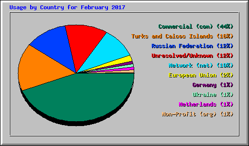 Usage by Country for February 2017