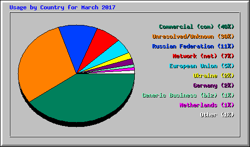 Usage by Country for March 2017