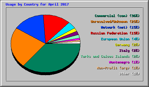 Usage by Country for April 2017