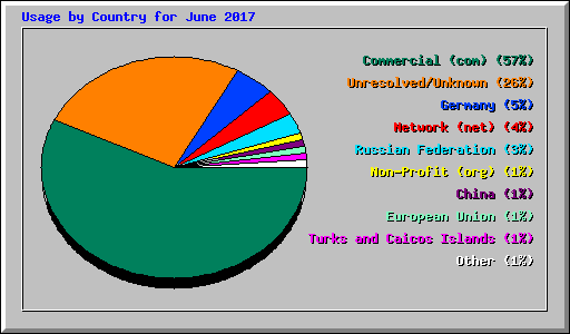 Usage by Country for June 2017