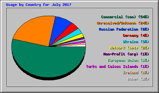 Usage by Country for July 2017