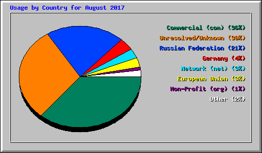 Usage by Country for August 2017