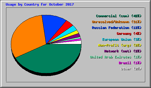 Usage by Country for October 2017