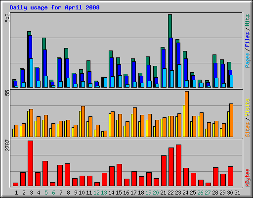 Daily usage for April 2008