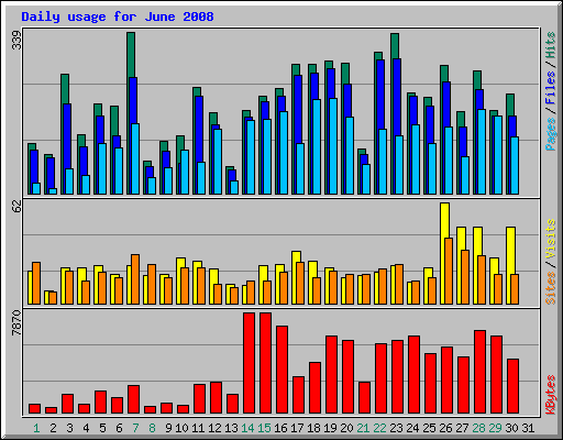 Daily usage for June 2008