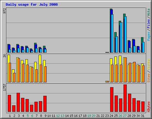 Daily usage for July 2008