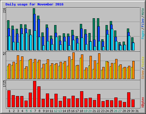 Daily usage for November 2016