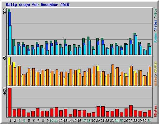 Daily usage for December 2016