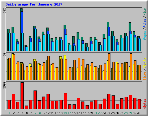 Daily usage for January 2017