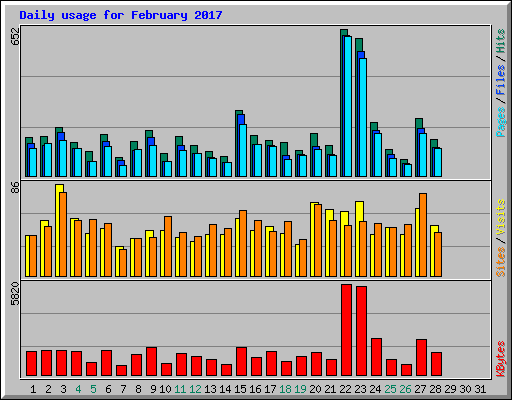 Daily usage for February 2017