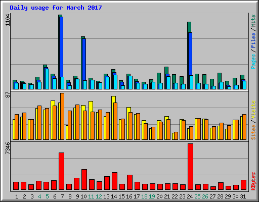 Daily usage for March 2017