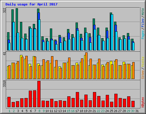Daily usage for April 2017