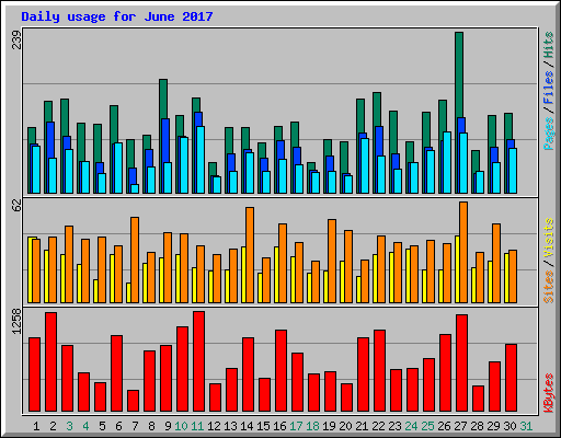 Daily usage for June 2017