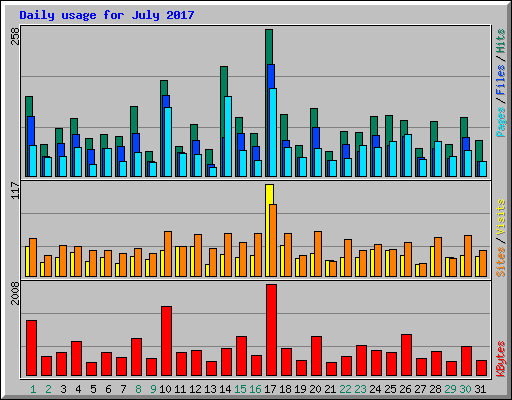 Daily usage for July 2017