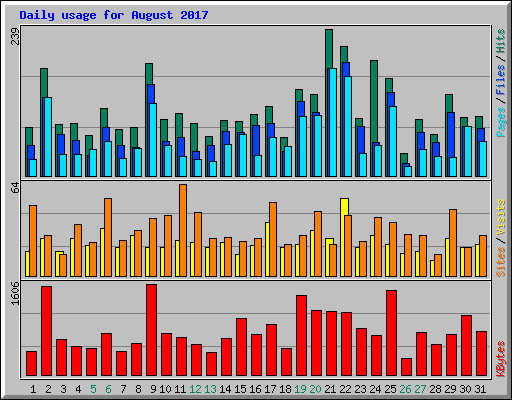 Daily usage for August 2017