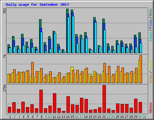 Daily usage for September 2017