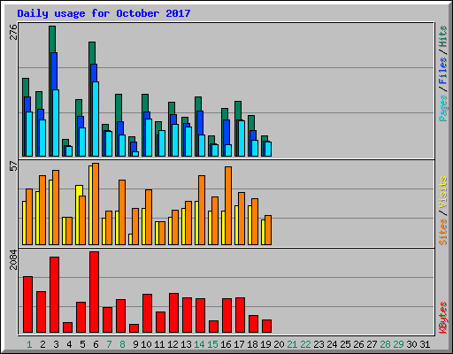 Daily usage for October 2017