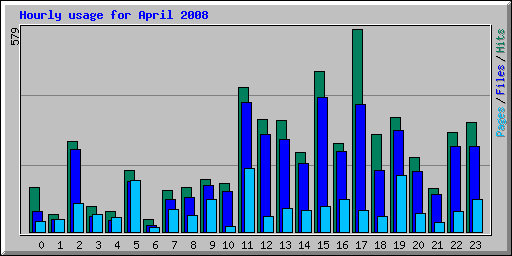 Hourly usage for April 2008