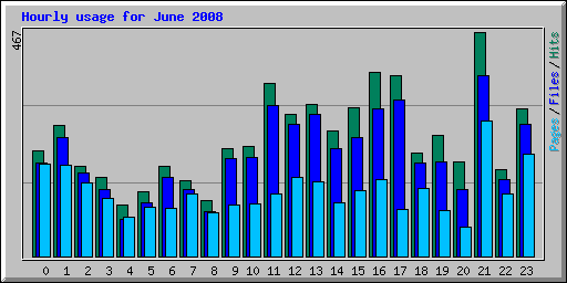 Hourly usage for June 2008