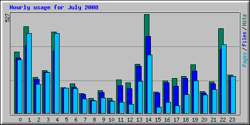 Hourly usage for July 2008