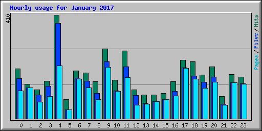 Hourly usage for January 2017