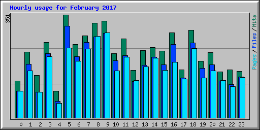 Hourly usage for February 2017