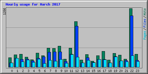 Hourly usage for March 2017