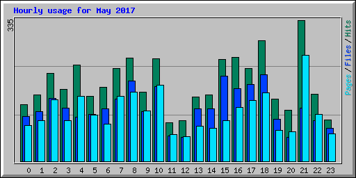 Hourly usage for May 2017