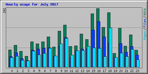 Hourly usage for July 2017