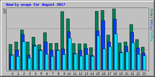 Hourly usage for August 2017