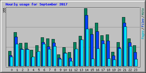 Hourly usage for September 2017