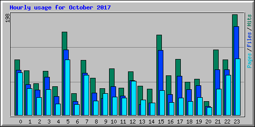 Hourly usage for October 2017