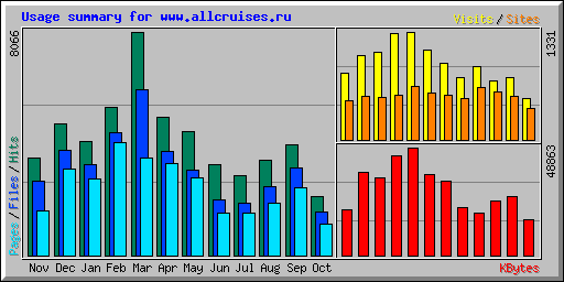 Usage summary for www.allcruises.ru